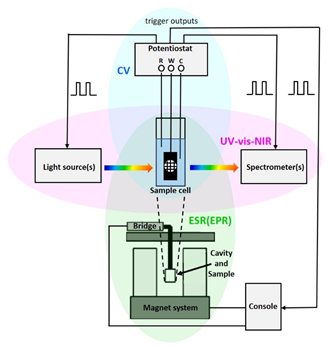 原位紫外-可见-近红外光谱在电化学中的应用